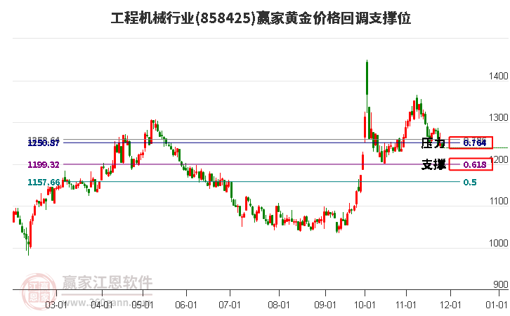 工程機械行業黃金價格回調支撐位工具