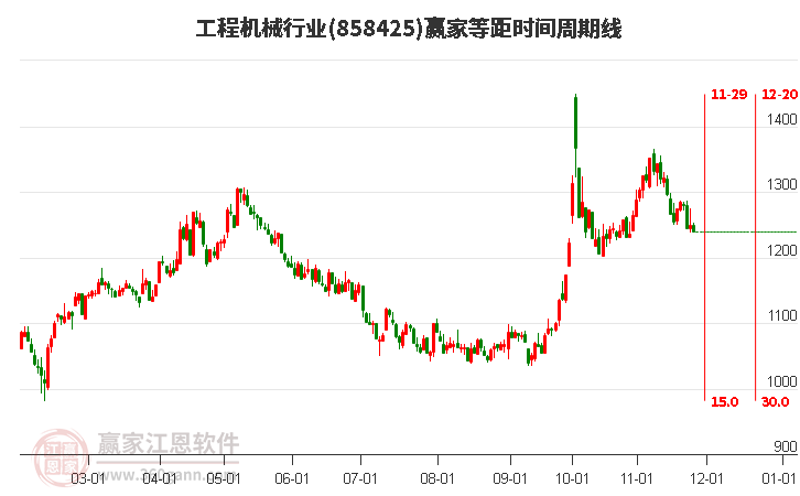 工程機械行業等距時間周期線工具