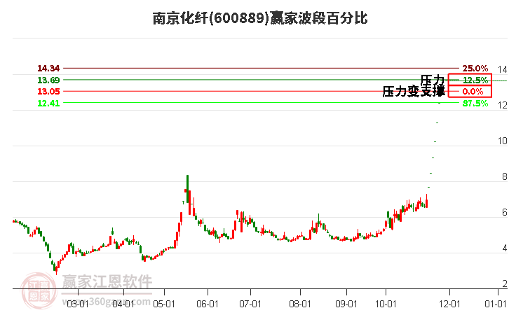 600889南京化纖波段百分比工具