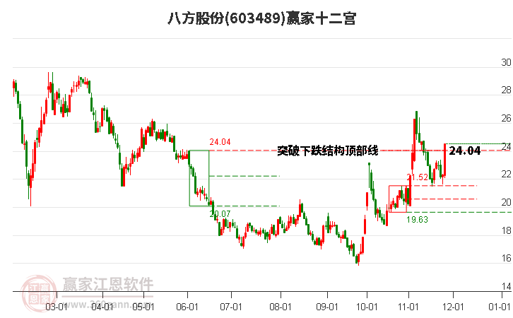 603489八方股份贏家十二宮工具 603489八方股份贏家十二宮工具