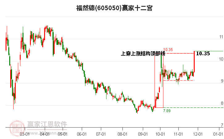 605050福然德贏家十二宮工具