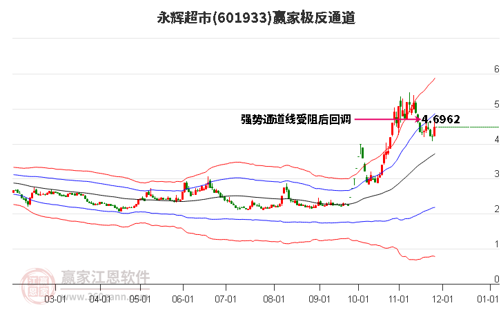 601933永輝超市贏家極反通道工具