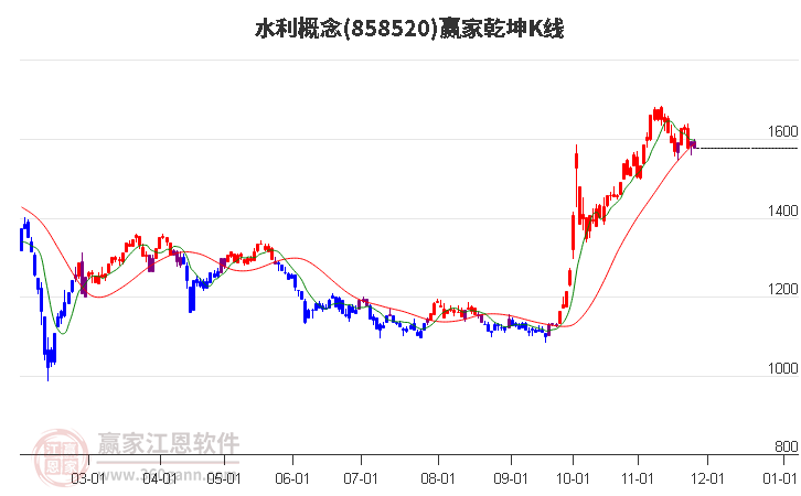 858520水利贏家乾坤K線工具