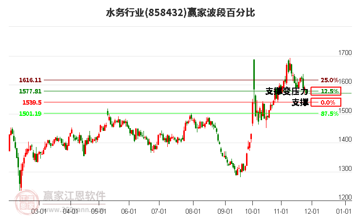 水務行業(yè)波段百分比工具