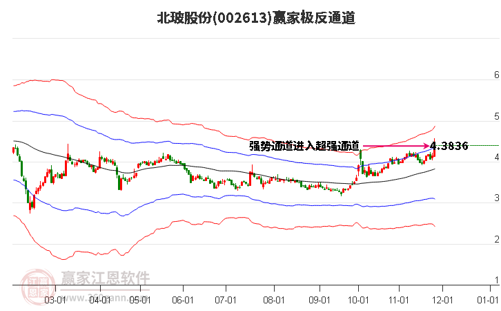 002613北玻股份贏家極反通道工具 002613北玻股份贏家極反通道工具
