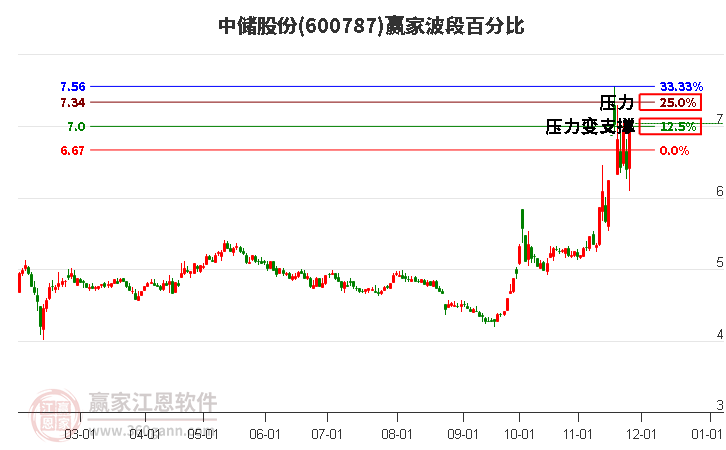 600787中儲(chǔ)股份波段百分比工具