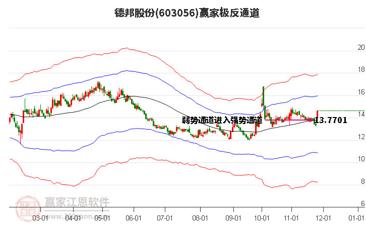 603056德邦股份贏家極反通道工具