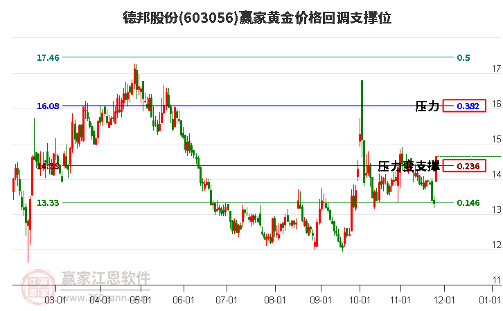 603056德邦股份黃金價(jià)格回調(diào)支撐位工具