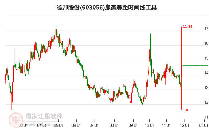 603056德邦股份等距時(shí)間周期線工具
