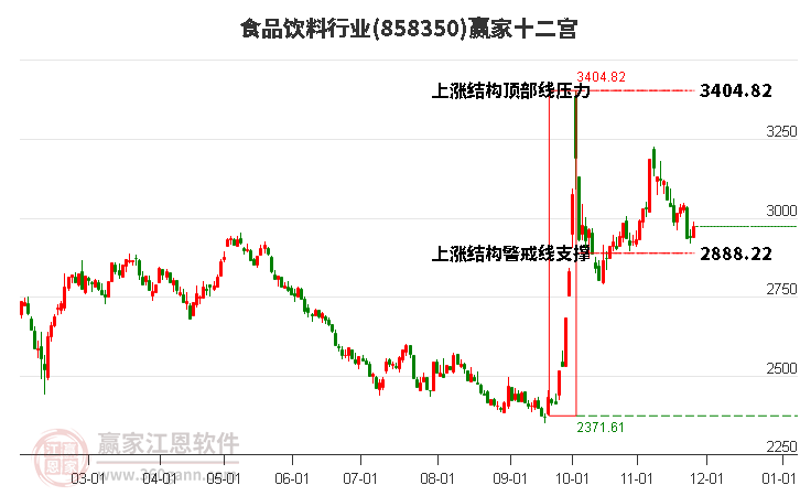 858350食品飲料贏家十二宮工具