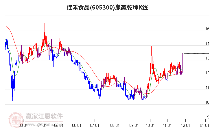 605300佳禾食品贏家乾坤K線工具