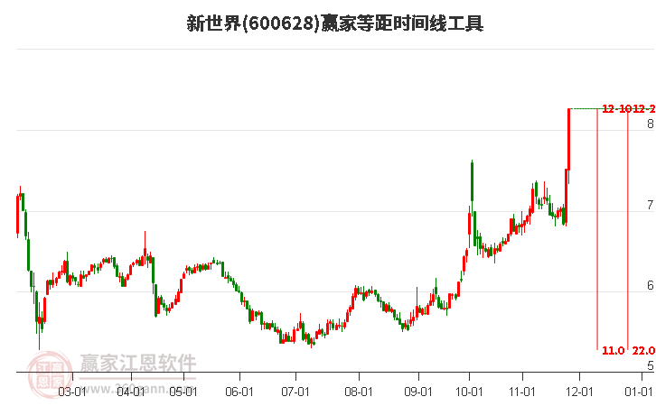600628新世界等距時間周期線工具 600628新世界等距時間周期線工具
