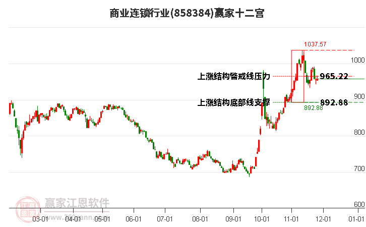 858384商業(yè)連鎖贏家十二宮工具