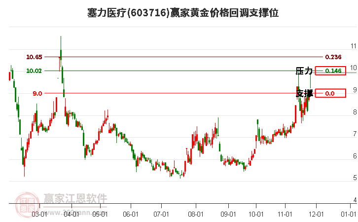 603716塞力醫(yī)療黃金價(jià)格回調(diào)支撐位工具