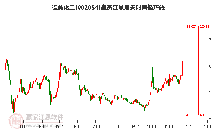 002054德美化工江恩周天時(shí)間循環(huán)線工具