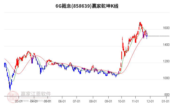 8586396G贏家乾坤K線工具