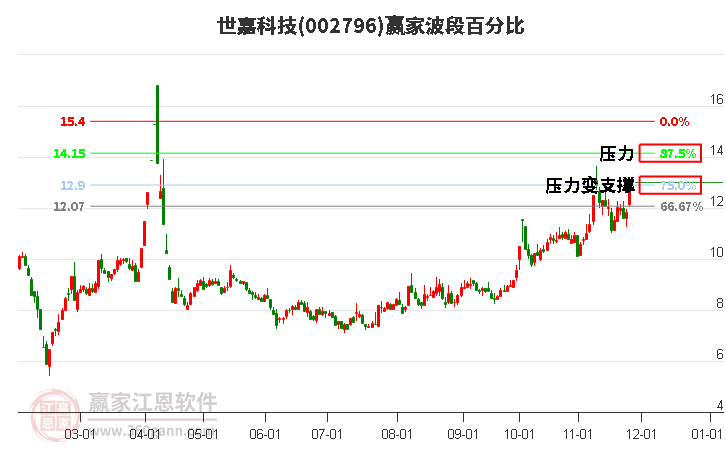 002796世嘉科技波段百分比工具
