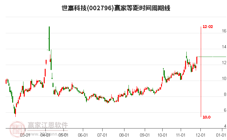 002796世嘉科技等距時(shí)間周期線工具