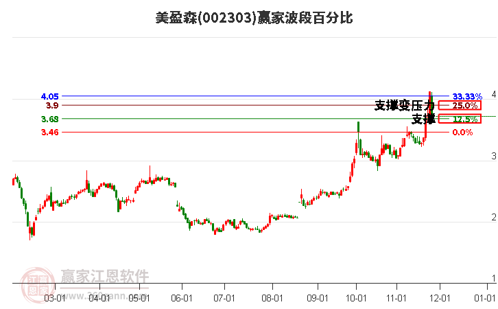 002303美盈森波段百分比工具