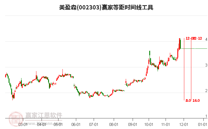 002303美盈森等距時(shí)間周期線工具
