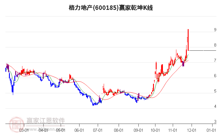 600185格力地產(chǎn)贏家乾坤K線工具