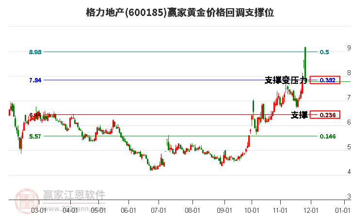 600185格力地產(chǎn)黃金價格回調支撐位工具