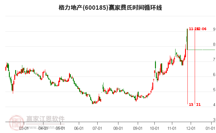 600185格力地產(chǎn)費氏時間循環(huán)線工具