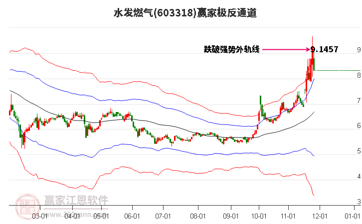 603318水發(fā)燃氣贏家極反通道工具