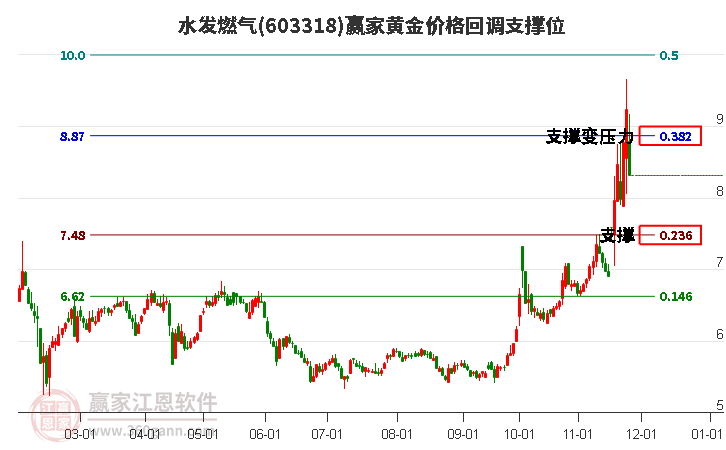 603318水發(fā)燃氣黃金價格回調(diào)支撐位工具