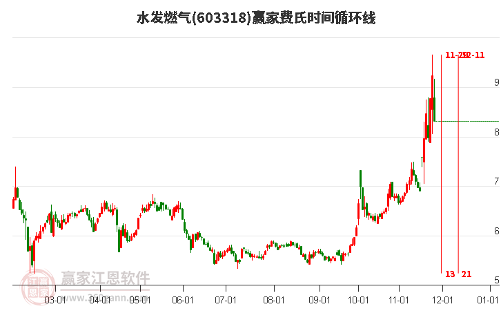 603318水發(fā)燃氣費氏時間循環(huán)線工具