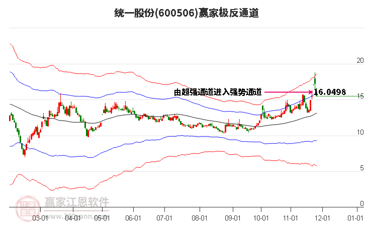600506統(tǒng)一股份贏家極反通道工具