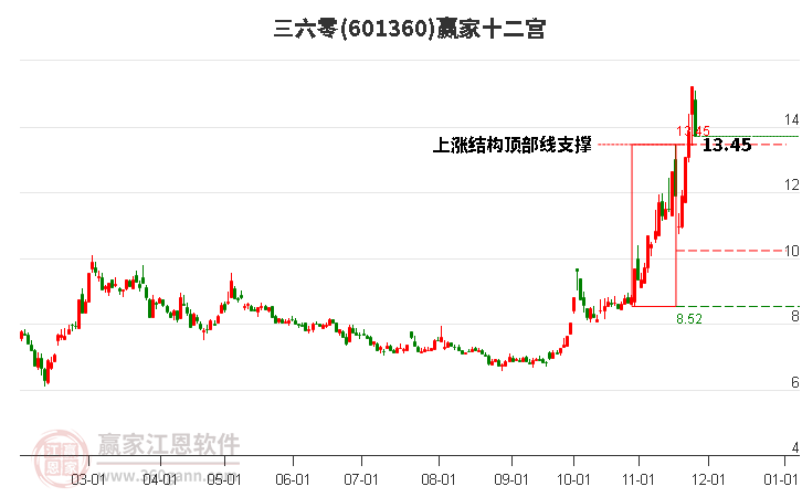 601360三六零贏家十二宮工具