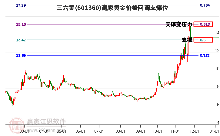 601360三六零黃金價格回調(diào)支撐位工具