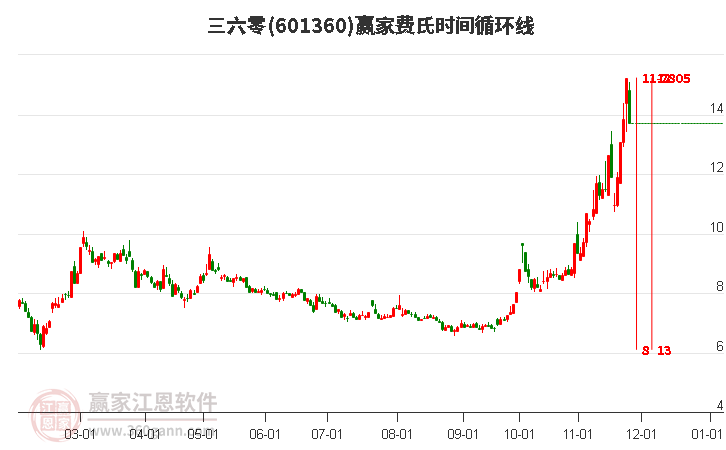 601360三六零費(fèi)氏時間循環(huán)線工具