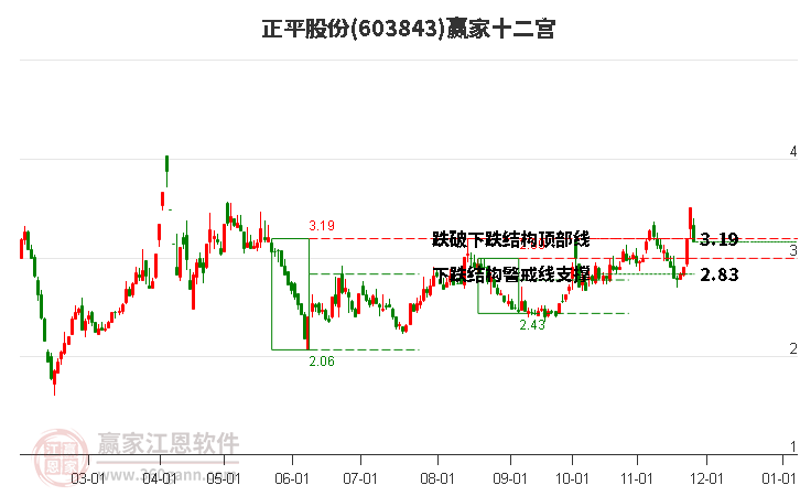 603843正平股份贏家十二宮工具