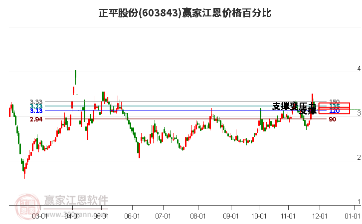 603843正平股份江恩價(jià)格百分比工具