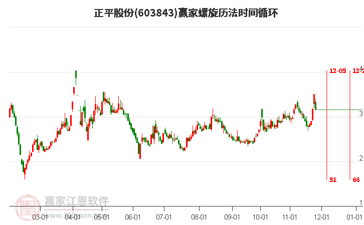 603843正平股份螺旋歷法時(shí)間循環(huán)工具