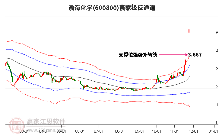 600800渤海化學贏家極反通道工具