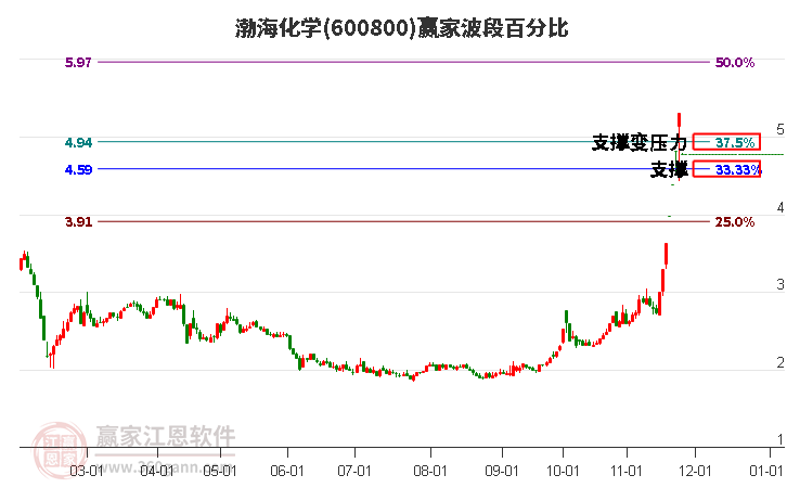 600800渤海化學波段百分比工具