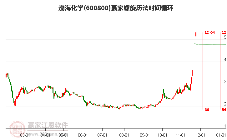 600800渤海化學螺旋歷法時間循環工具