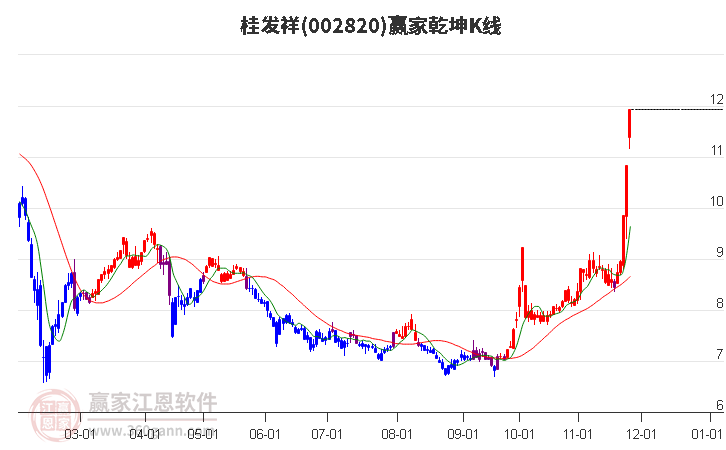 002820桂發祥贏家乾坤K線工具