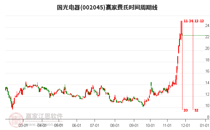 002045國光電器費氏時間周期線工具