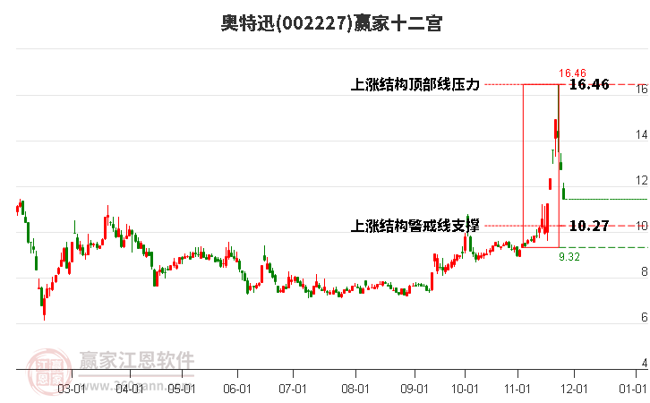 002227奧特迅贏家十二宮工具