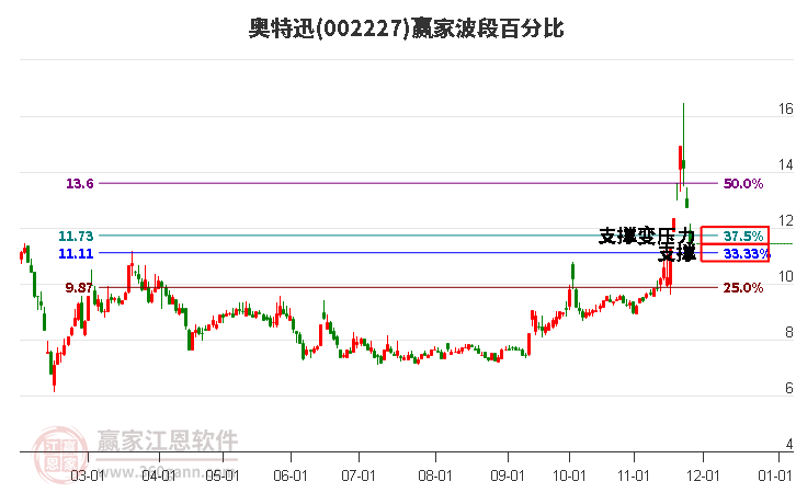 002227奧特迅波段百分比工具