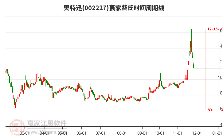 002227奧特迅費氏時間周期線工具