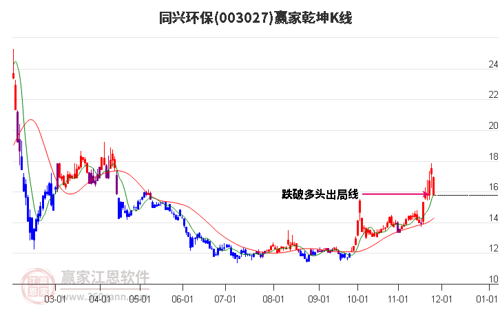 003027同興環(huán)保贏家乾坤K線工具