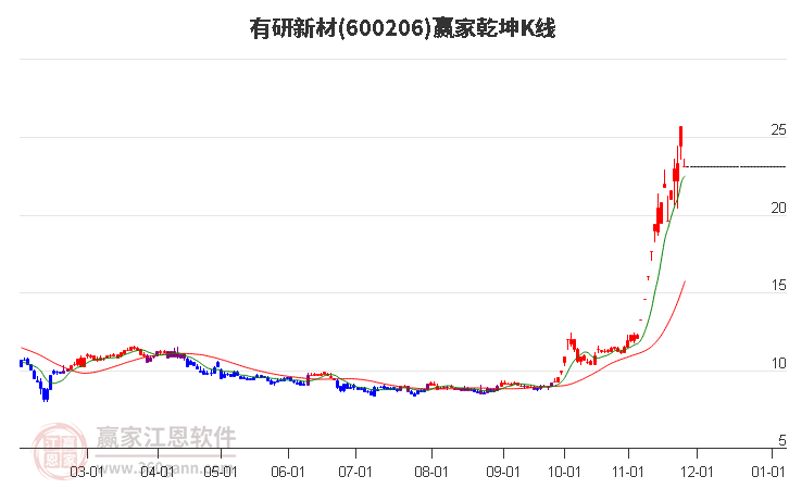 600206有研新材贏家乾坤K線工具 600206有研新材贏家乾坤K線工具