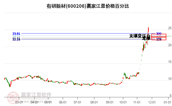 600206有研新材江恩價格百分比工具 600206有研新材江恩價格百分比工具