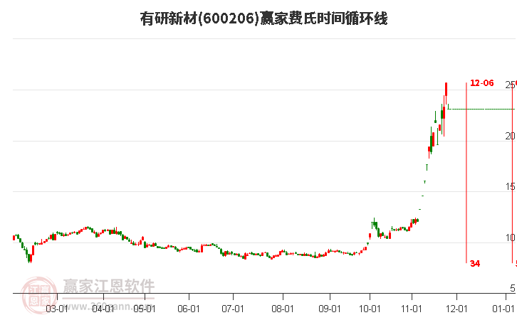600206有研新材費氏時間循環(huán)線工具 600206有研新材費氏時間循環(huán)線工具