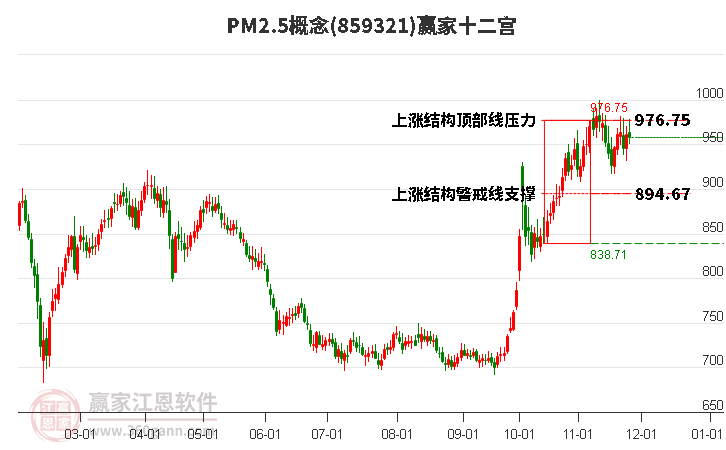 859321PM2.5贏家十二宮工具